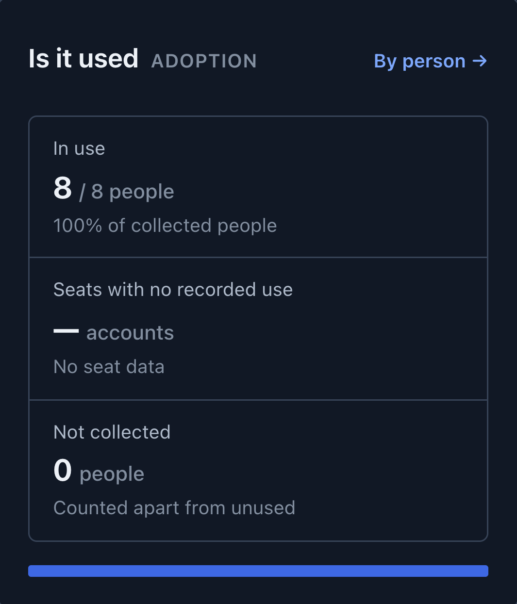 TokenMeter Overview, Is it used, for a sample organization, July 2026: 8 of 8 people in use; seats with no recorded use: no seat data; 0 people not collected.