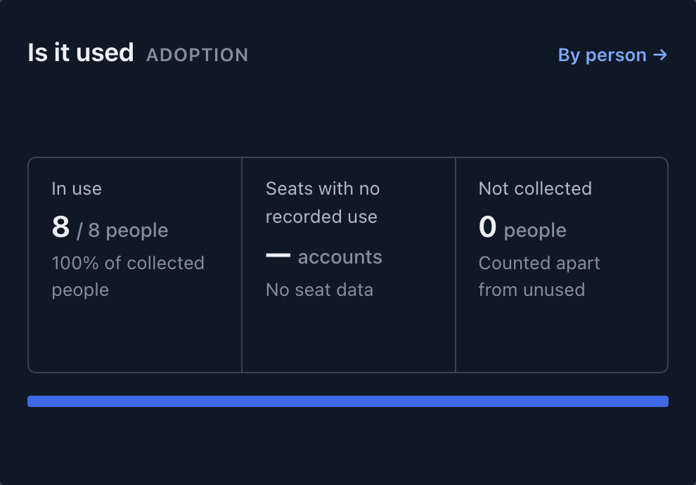 TokenMeter Overview, Is it used, for a sample organization, July 2026: 8 of 8 people in use; seats with no recorded use: no seat data; 0 people not collected.
