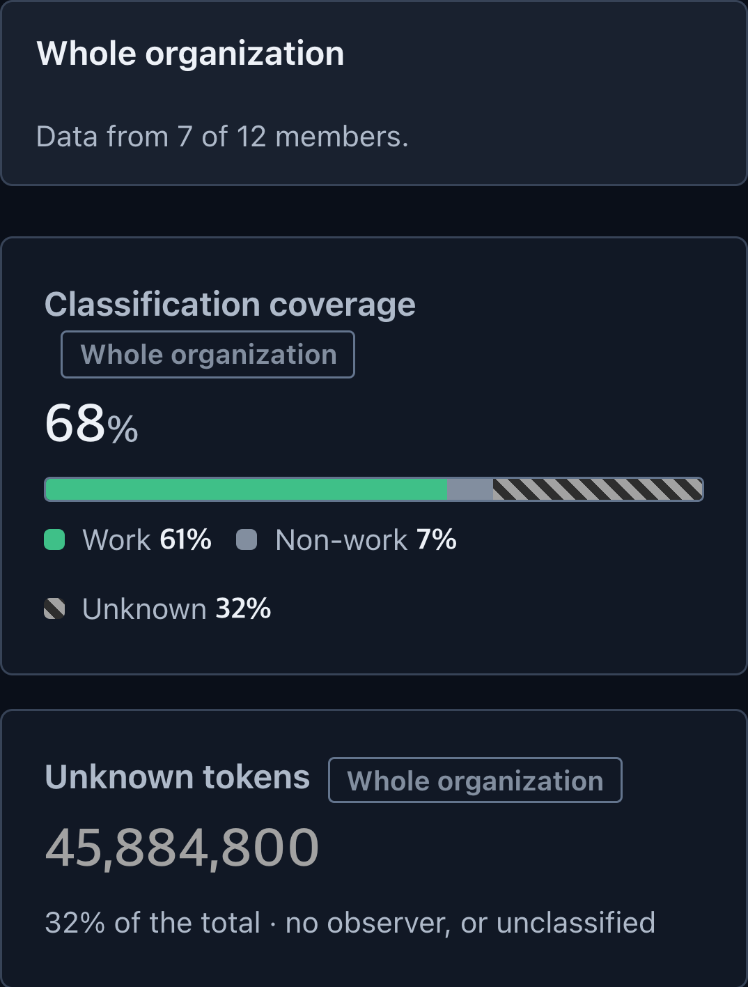 TokenMeter analysis cards on mobile: classification coverage 68% and 45,884,800 unknown tokens.