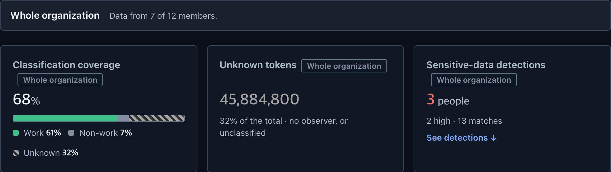 TokenMeter analysis cards for a sample organization: classification coverage 68% (work 61%, non-work 7%, unknown 32%), 45,884,800 unknown tokens, sensitive-data detections for 3 people.