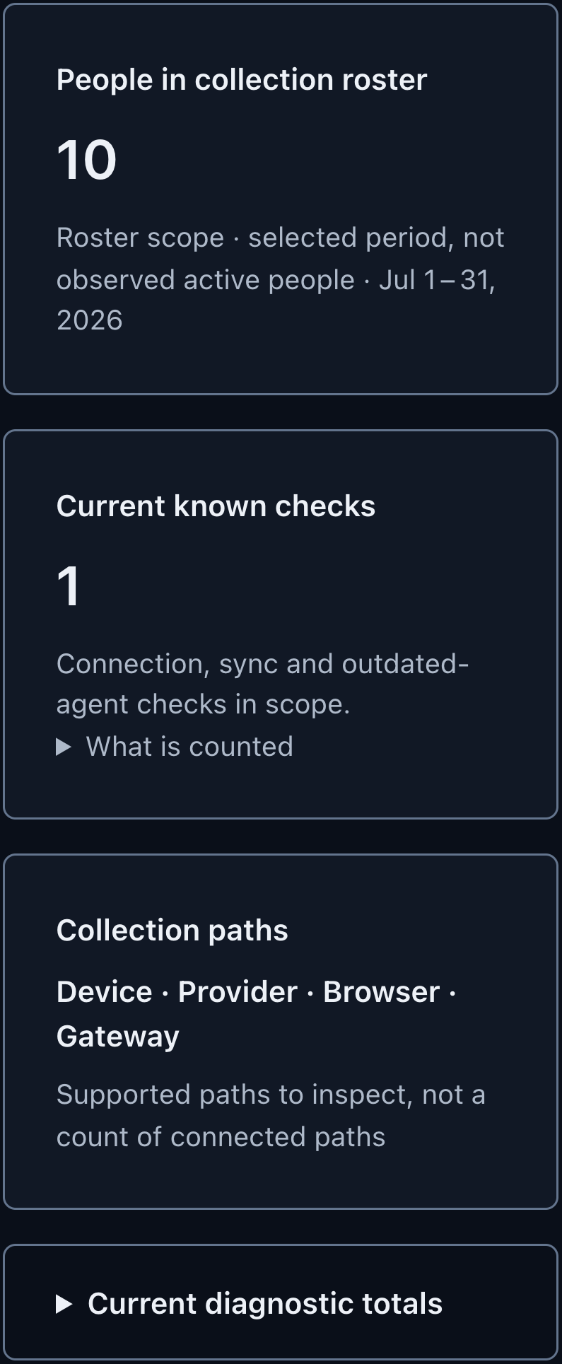 TokenMeter Collection overview on mobile: 10 people in the roster, 1 current check, and the four supported collection paths.