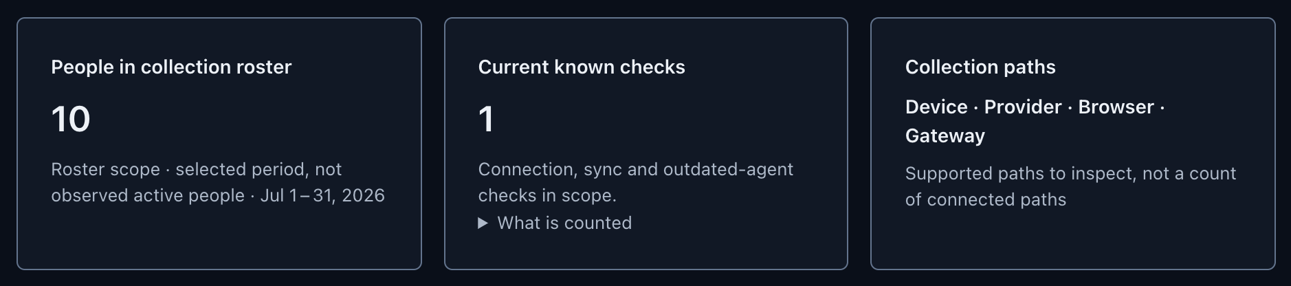 TokenMeter Collection overview for a sample organization: 10 people in the collection roster, 1 current known check, and the four supported collection paths — device, provider, browser and gateway.