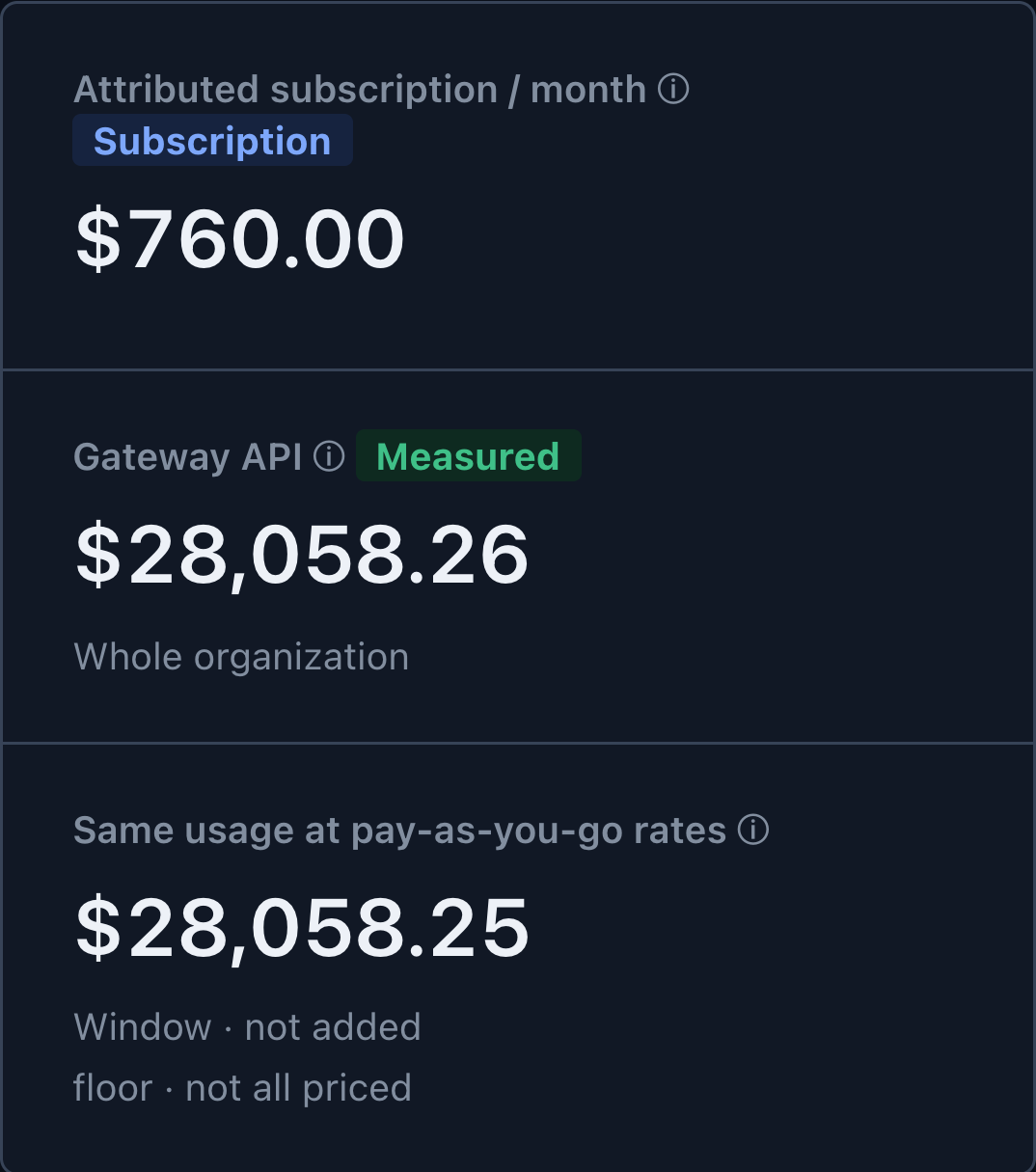 TokenMeter cost summary for a sample organization, July 2026: attributed subscription $760.00 per month; gateway API measured $28,058.26; same usage at pay-as-you-go rates $28,058.25, not added.