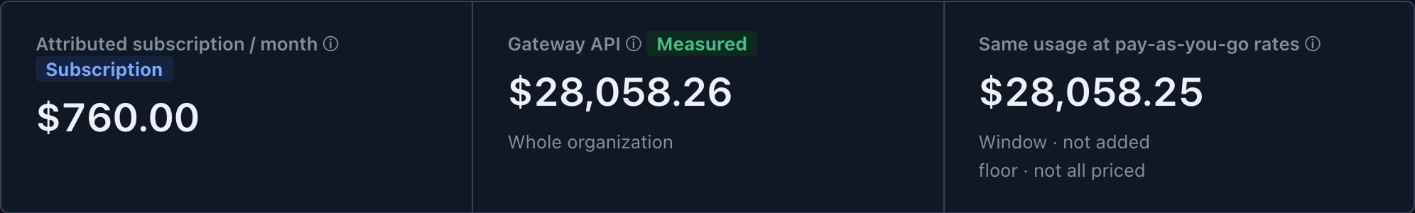 TokenMeter cost summary for a sample organization, July 2026: attributed subscription $760.00 per month; gateway API measured $28,058.26; same usage at pay-as-you-go rates $28,058.25, not added.