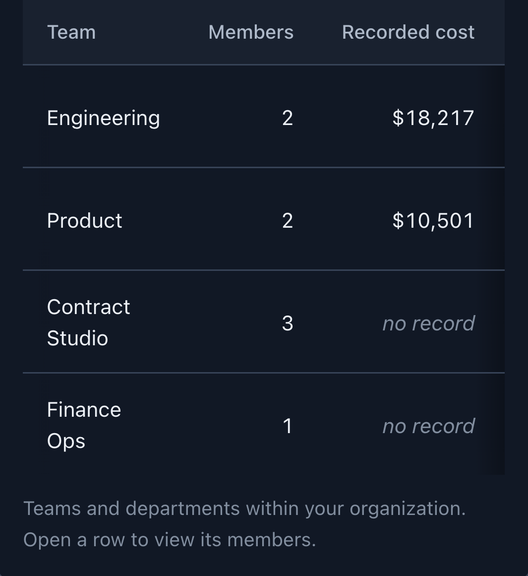 TokenMeter Team comparison on mobile: Engineering $18,217, Product $10,501, two teams with no record.
