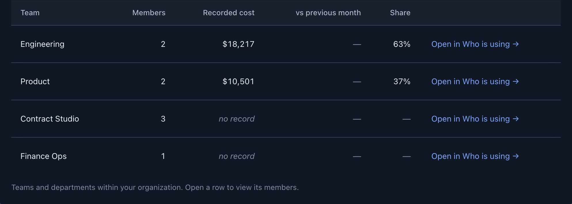 TokenMeter Cost analysis, Team comparison for a sample organization: Engineering $18,217 (63%), Product $10,501 (37%), Contract Studio and Finance Ops with no record.