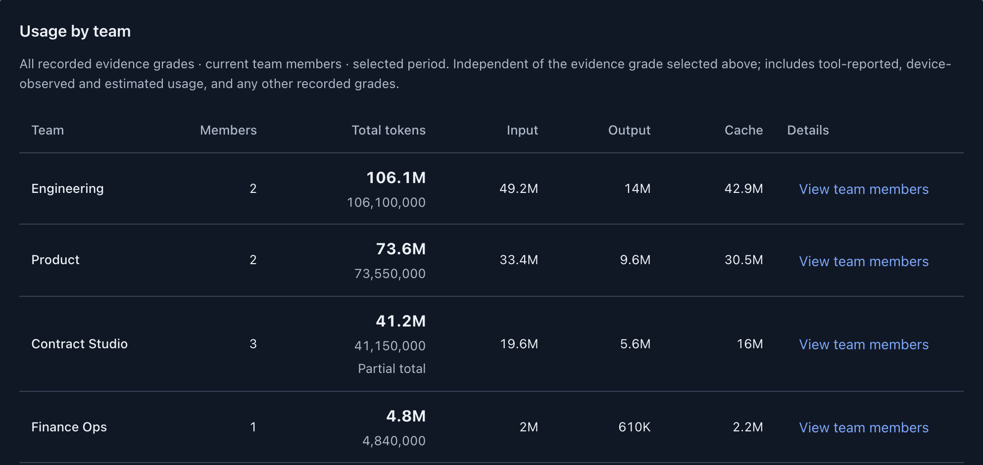TokenMeter Usage by team for a sample organization, July 2026: Engineering 106.1M tokens (2 members), Product 73.6M (2), Contract Studio 41.2M partial total (3), Finance Ops 4.8M (1), each split into input, output and cache.