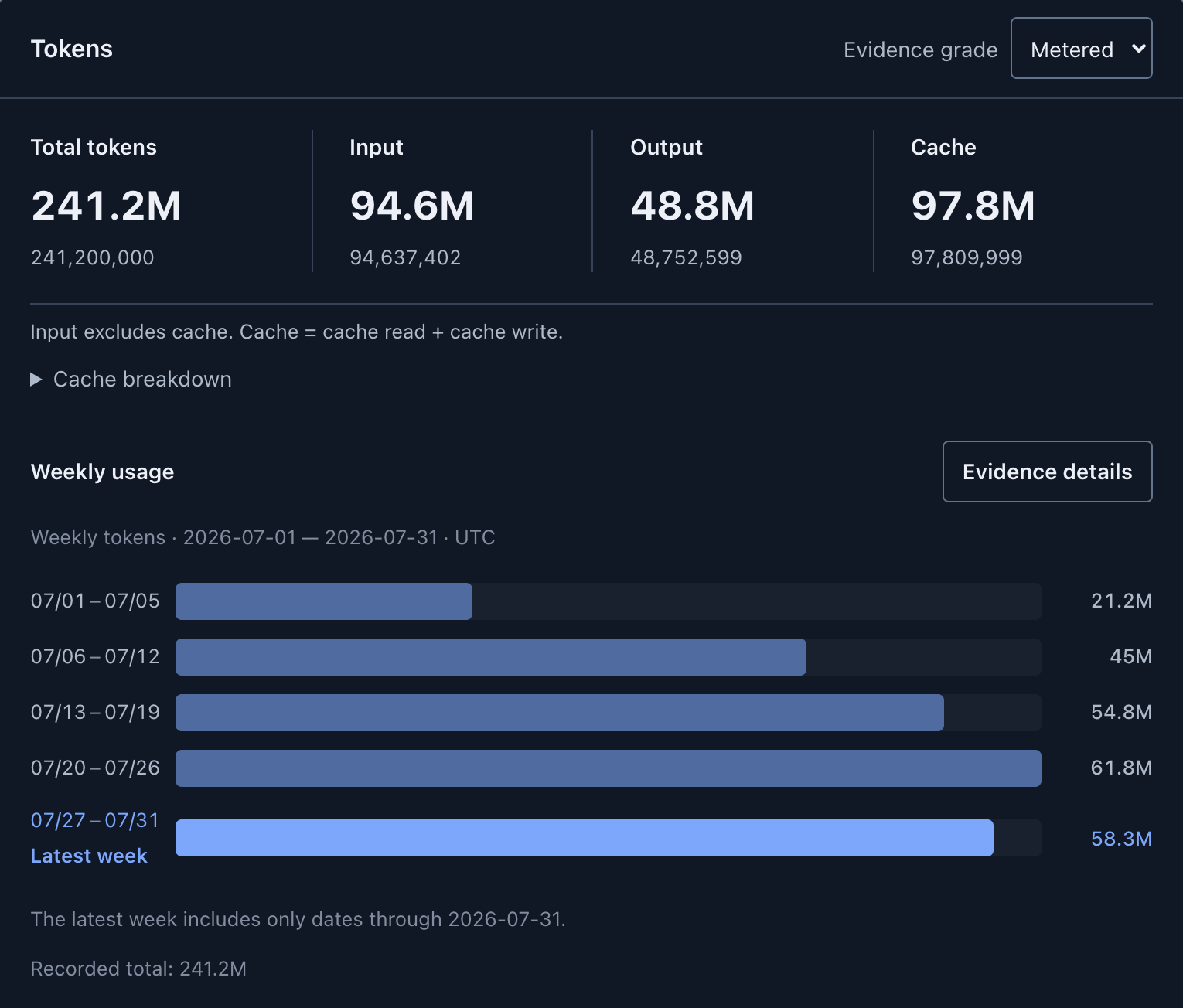 TokenMeter Usage overview, Tokens panel for a sample organization, July 2026: 241.2M total tokens — 94.6M input, 48.8M output, 97.8M cache — and weekly usage from 21.2M to 61.8M tokens.