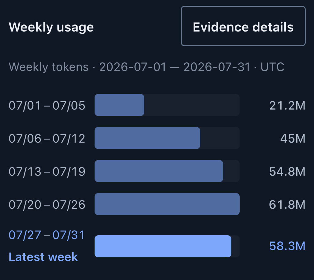 TokenMeter weekly usage for a sample organization, July 2026: 21.2M, 45M, 54.8M, 61.8M and 58.3M tokens by week.